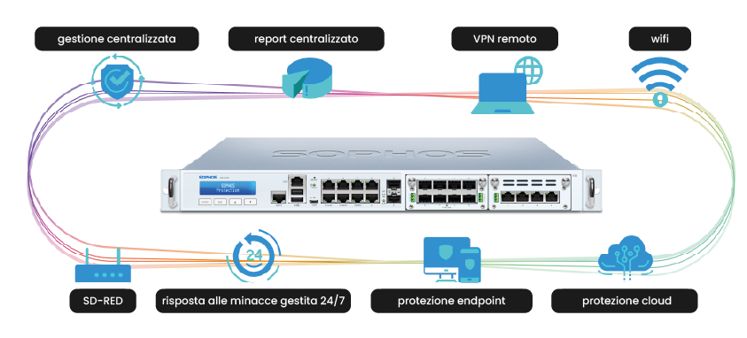 Un firewall di Sophos