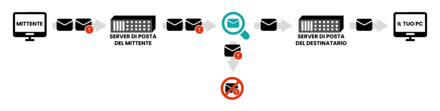 Un diagramma che spiega come funziona il sistema di protezione antispam 