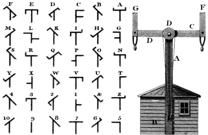 Il sistema alfabetico usato dal telegrafo ottico